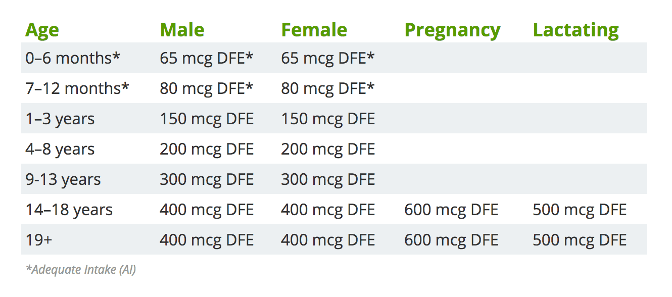 folic acid dosage chart